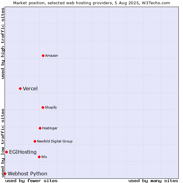 Market position of Vercel vs. EGIHosting vs. Webhost Python