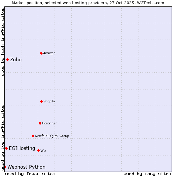 Market position of Zoho vs. EGIHosting vs. Webhost Python