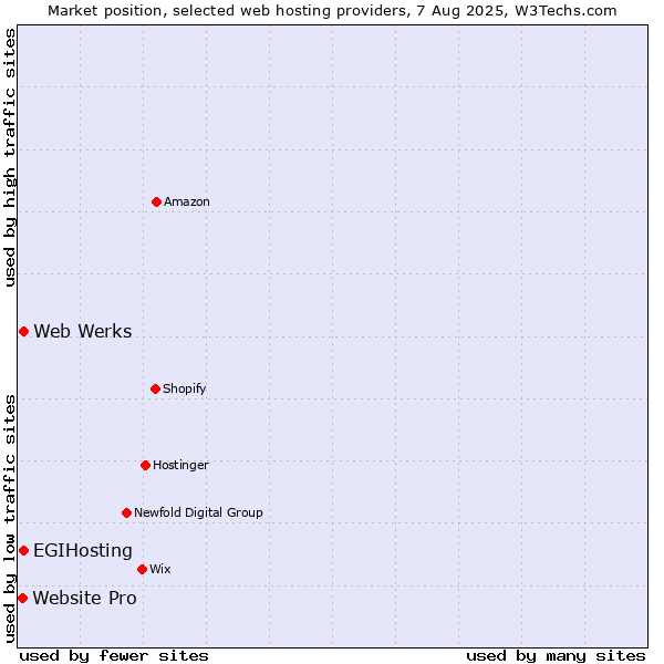 Market position of Web Werks vs. EGIHosting vs. Website Pro