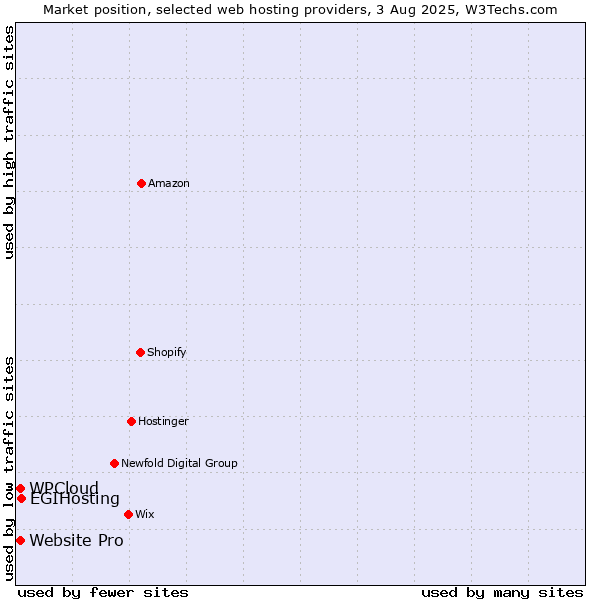 Market position of EGIHosting vs. Website Pro vs. WPCloud