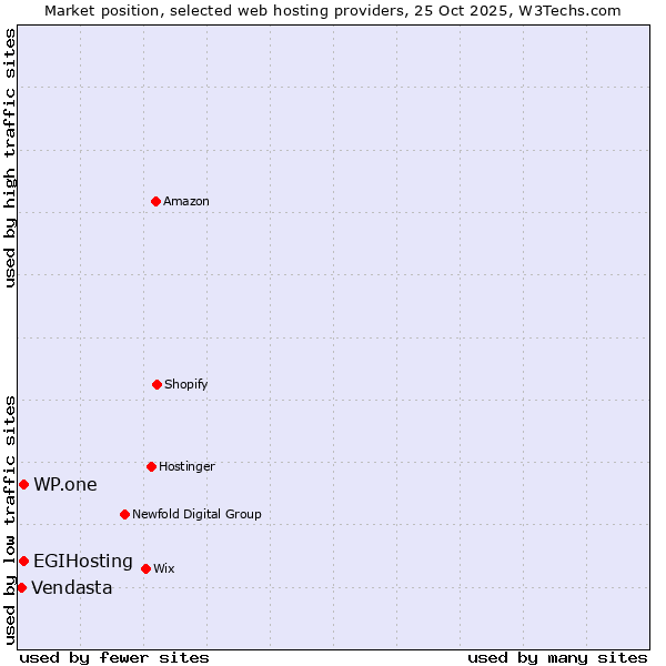 Market position of WP.one vs. EGIHosting vs. Vendasta