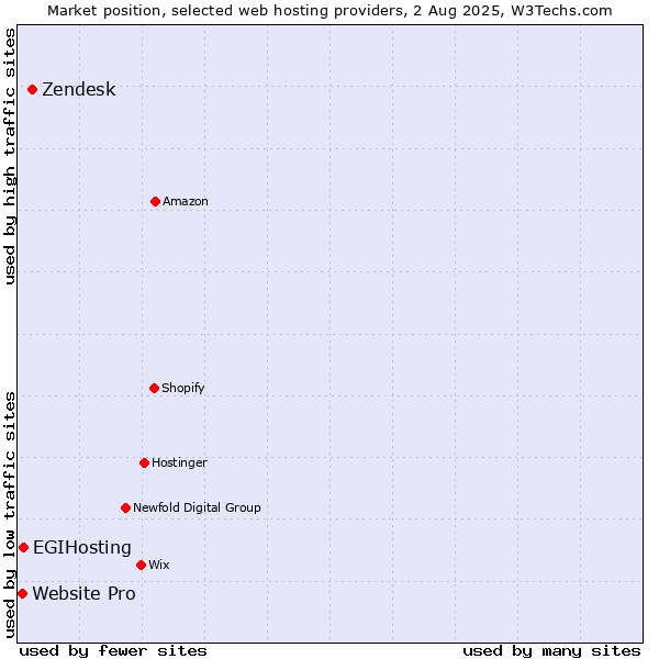 Market position of Zendesk vs. EGIHosting vs. Website Pro