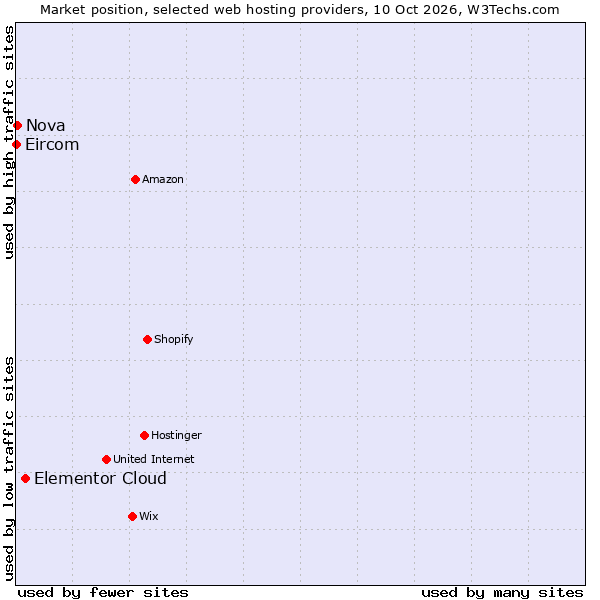 Market position of Elementor Cloud vs. Nova vs. Eircom