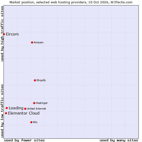 Market position of Loading vs. Elementor Cloud vs. Eircom
