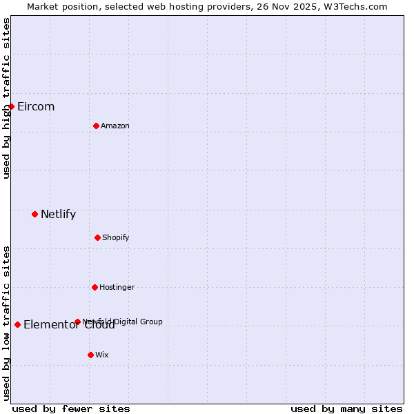 Market position of Netlify vs. Elementor Cloud vs. Eircom
