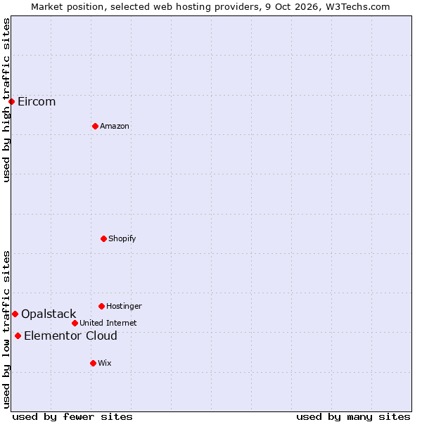 Market position of Elementor Cloud vs. Opalstack vs. Eircom
