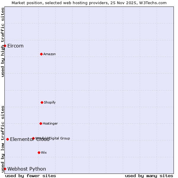Market position of Elementor Cloud vs. Webhost Python vs. Eircom
