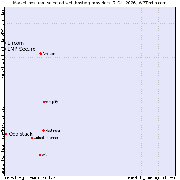 Market position of Opalstack vs. Eircom vs. EMP Secure