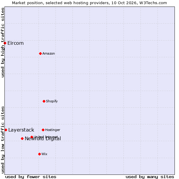 Market position of Newfold Digital vs. Layerstack vs. Eircom