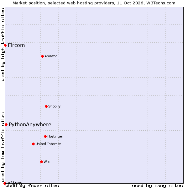 Market position of PythonAnywhere vs. Eircom vs. eNom