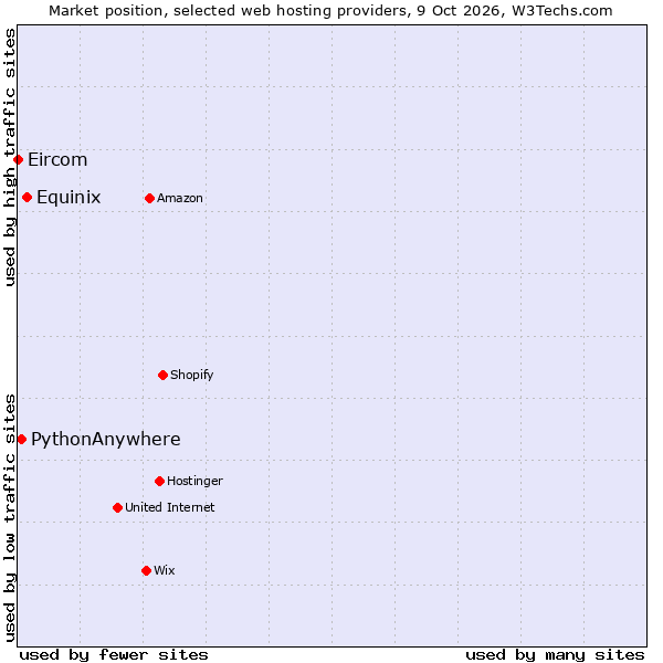 Market position of Equinix vs. PythonAnywhere vs. Eircom