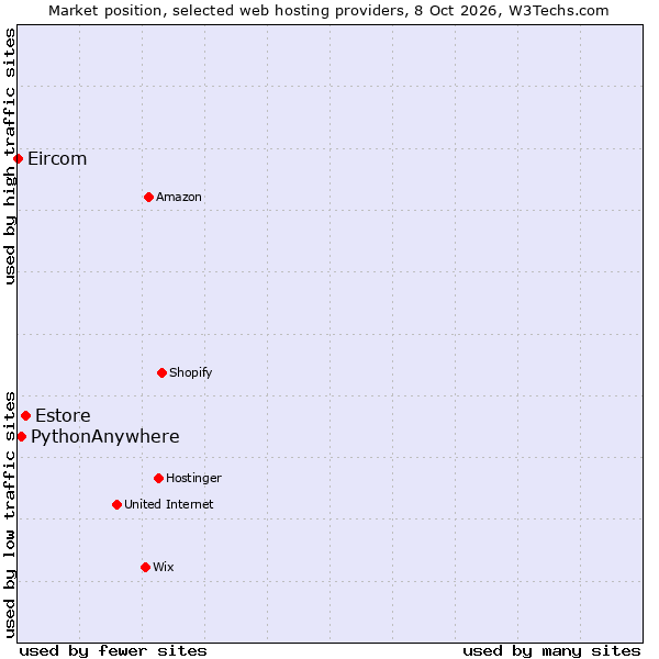 Market position of Estore vs. PythonAnywhere vs. Eircom