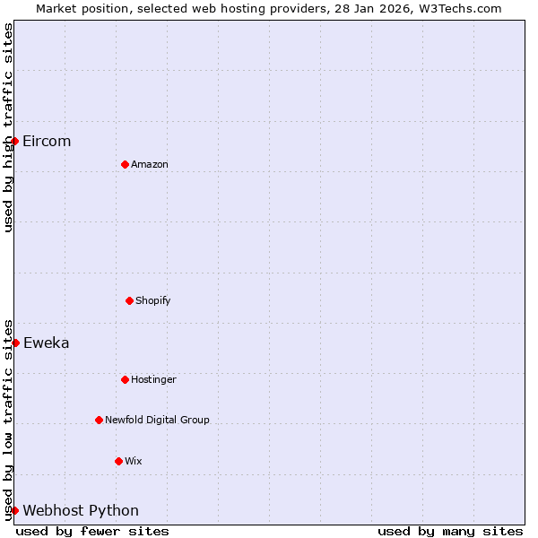 Market position of Eweka vs. Webhost Python vs. Eircom