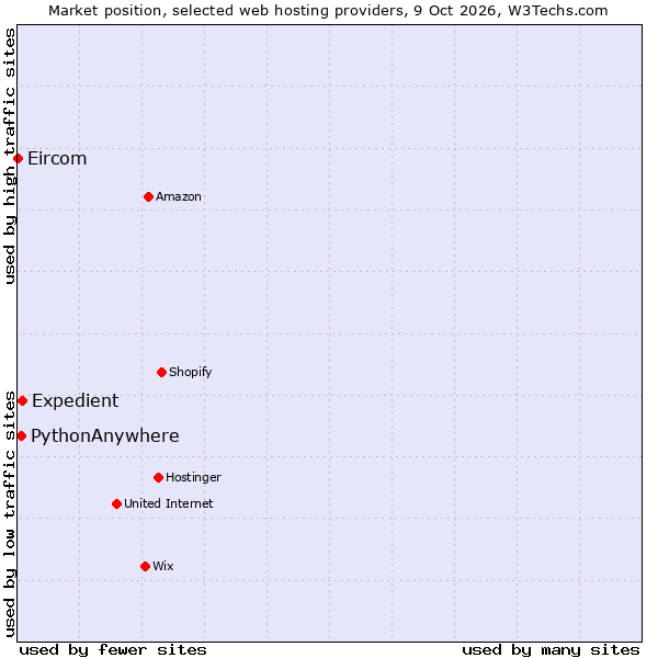 Market position of Expedient vs. PythonAnywhere vs. Eircom
