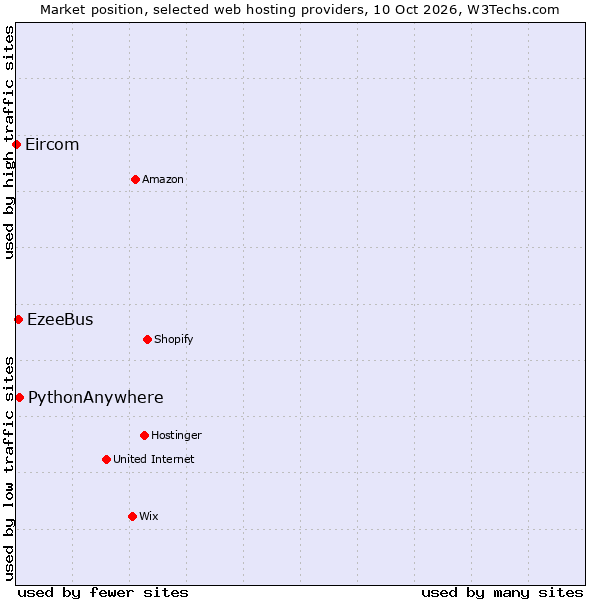 Market position of PythonAnywhere vs. EzeeBus vs. Eircom