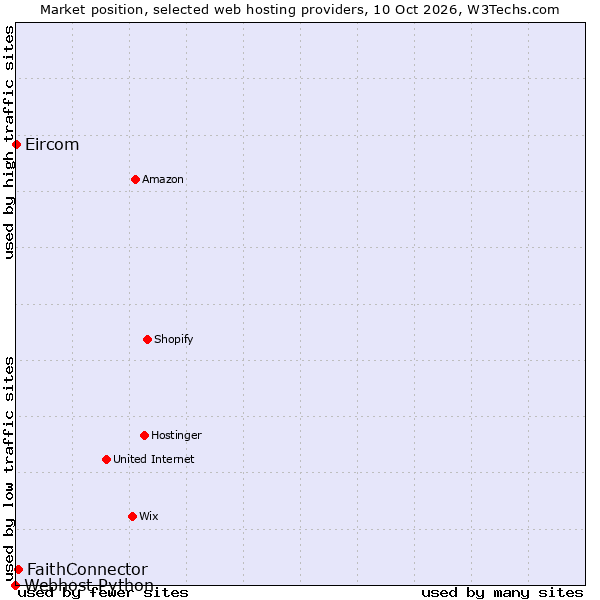 Market position of FaithConnector vs. Eircom vs. Webhost Python