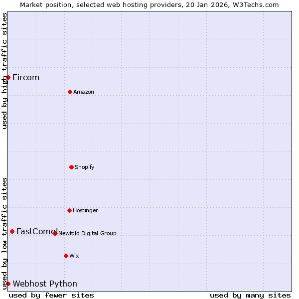 Market position of FastComet vs. Webhost Python vs. Eircom