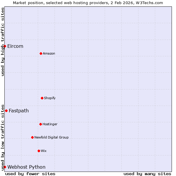 Market position of Fastpath vs. Webhost Python vs. Eircom
