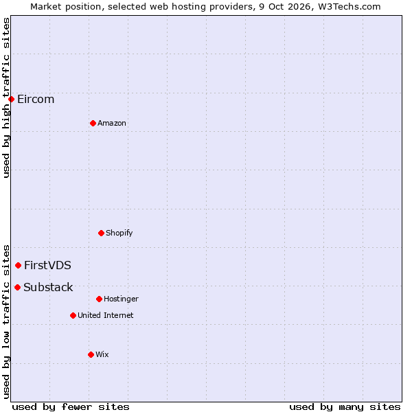 Market position of FirstVDS vs. Substack vs. Eircom