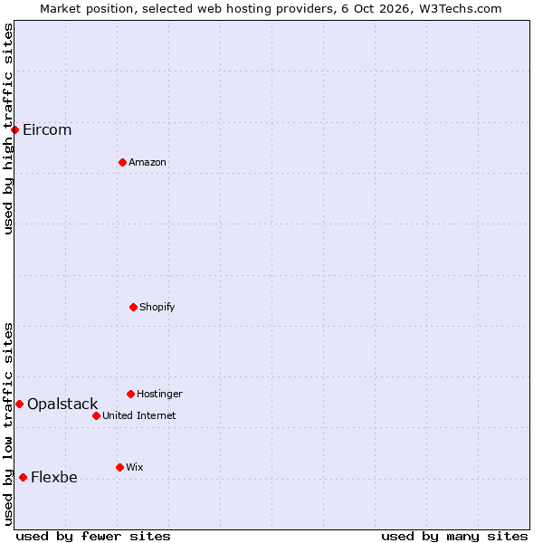 Market position of Flexbe vs. Opalstack vs. Eircom