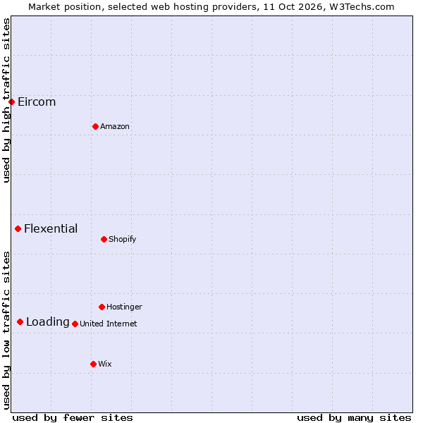 Market position of Loading vs. Flexential vs. Eircom