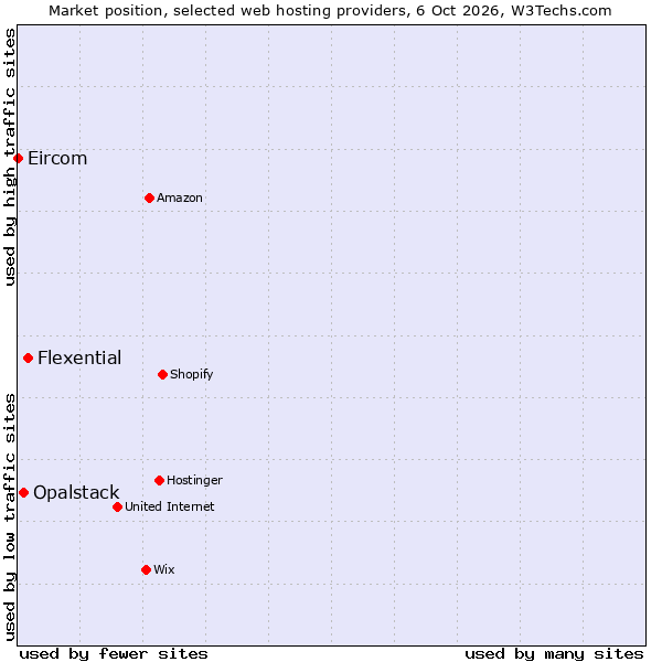 Market position of Flexential vs. Opalstack vs. Eircom