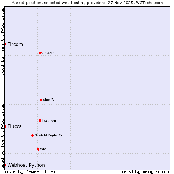 Market position of Fluccs vs. Webhost Python vs. Eircom