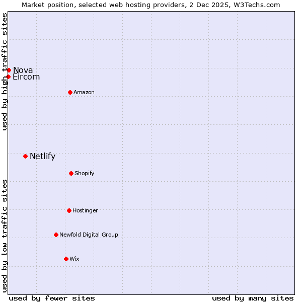 Market position of Netlify vs. Nova vs. Eircom