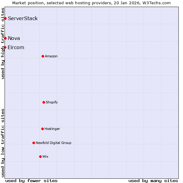 Market position of Nova vs. ServerStack vs. Eircom
