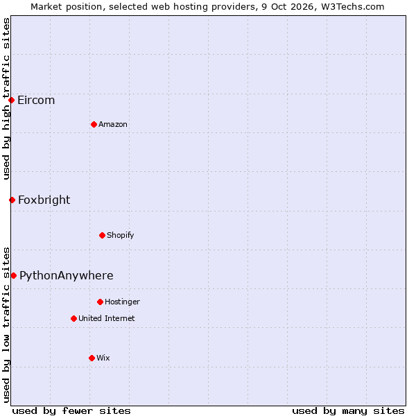 Market position of PythonAnywhere vs. Foxbright vs. Eircom