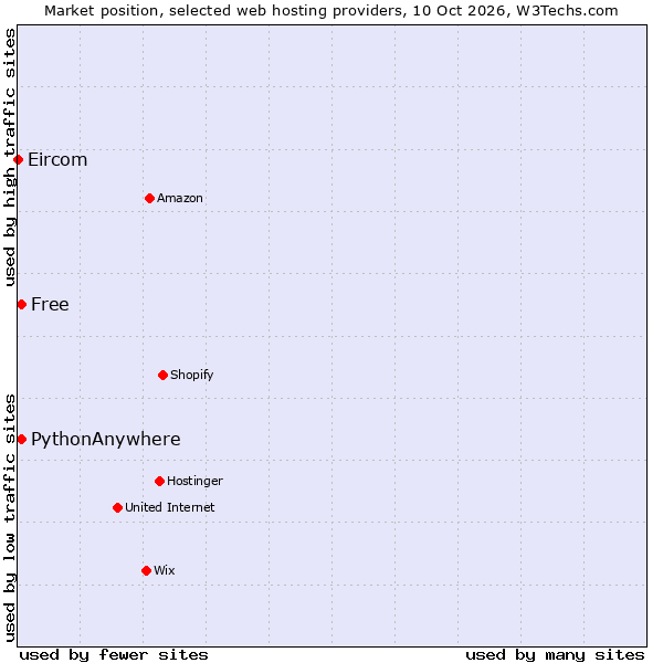 Market position of PythonAnywhere vs. Free vs. Eircom