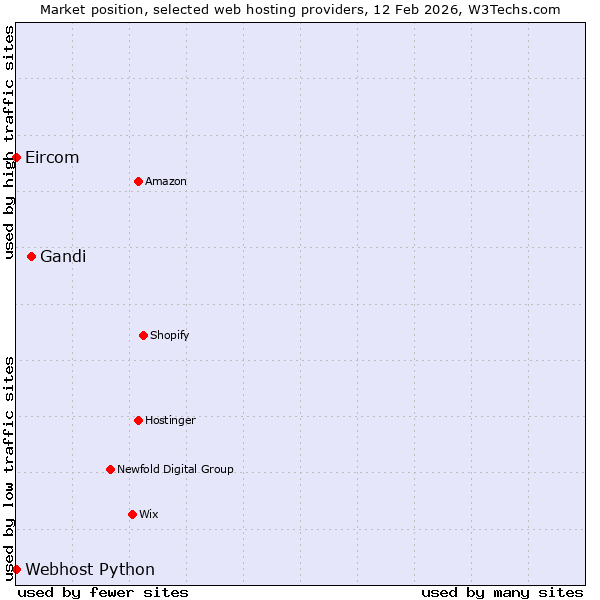 Market position of Gandi vs. Webhost Python vs. Eircom