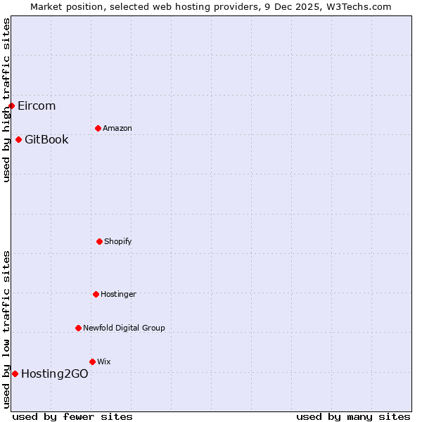 Market position of GitBook vs. Hosting2GO vs. Eircom