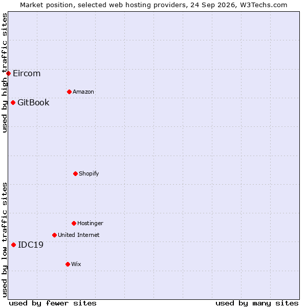 Market position of IDC19 vs. GitBook vs. Eircom