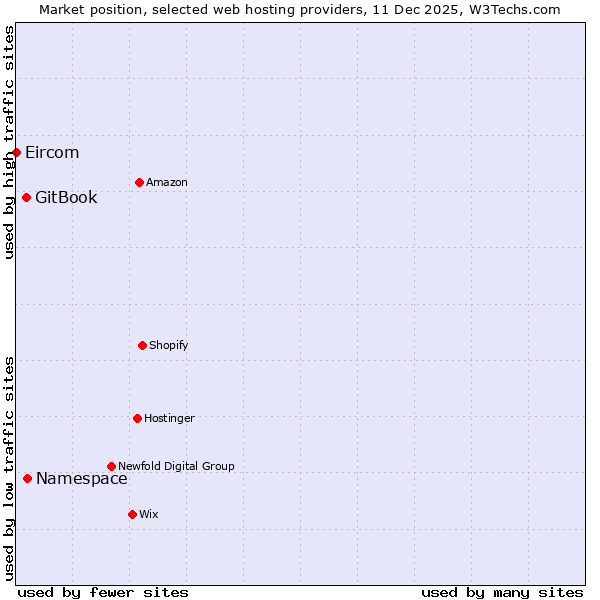Market position of Namespace vs. GitBook vs. Eircom