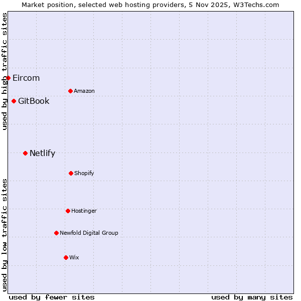 Market position of Netlify vs. GitBook vs. Eircom