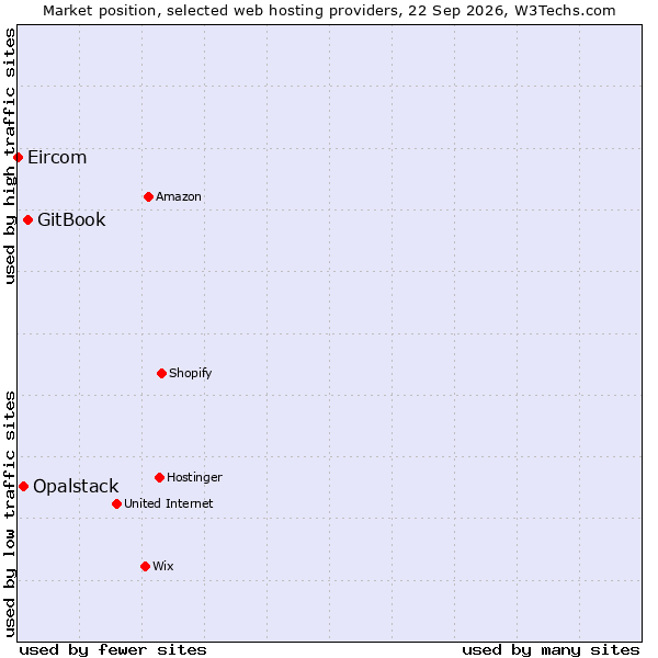 Market position of GitBook vs. Opalstack vs. Eircom