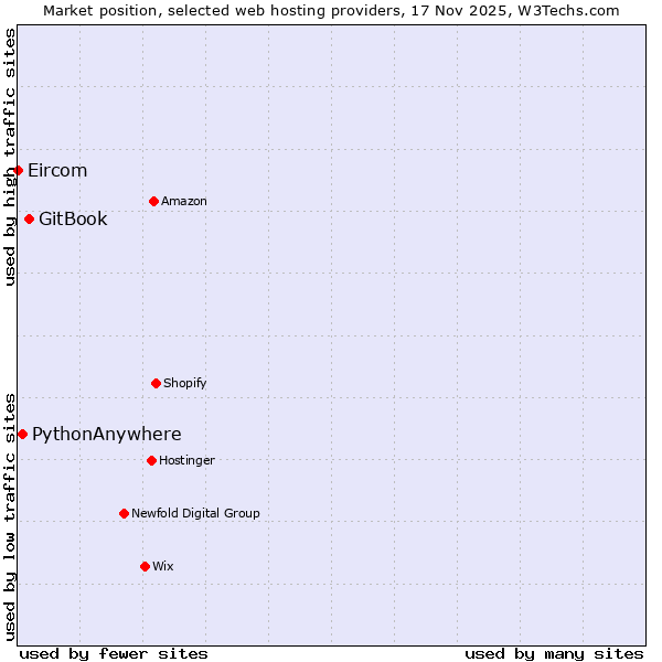 Market position of GitBook vs. PythonAnywhere vs. Eircom