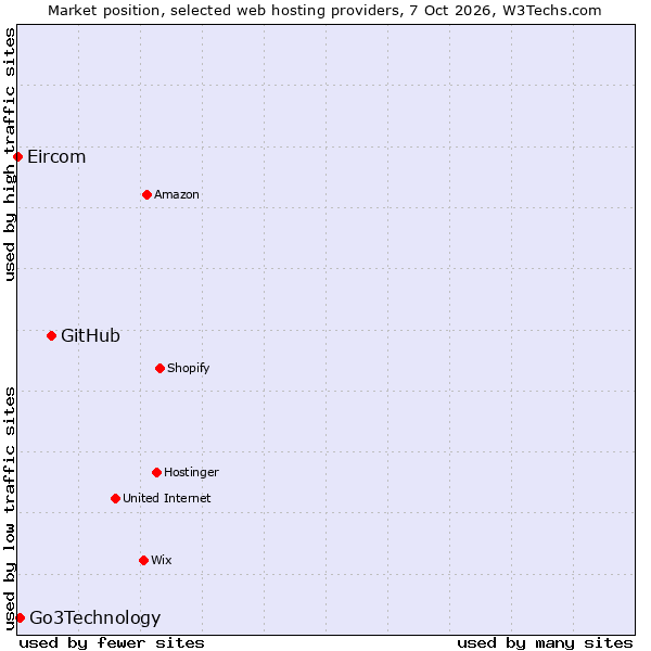 Market position of GitHub vs. Go3Technology vs. Eircom