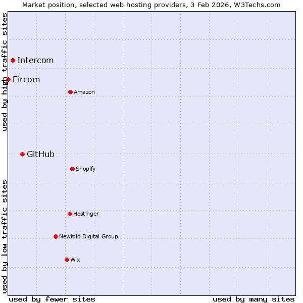 Market position of GitHub vs. Intercom vs. Eircom