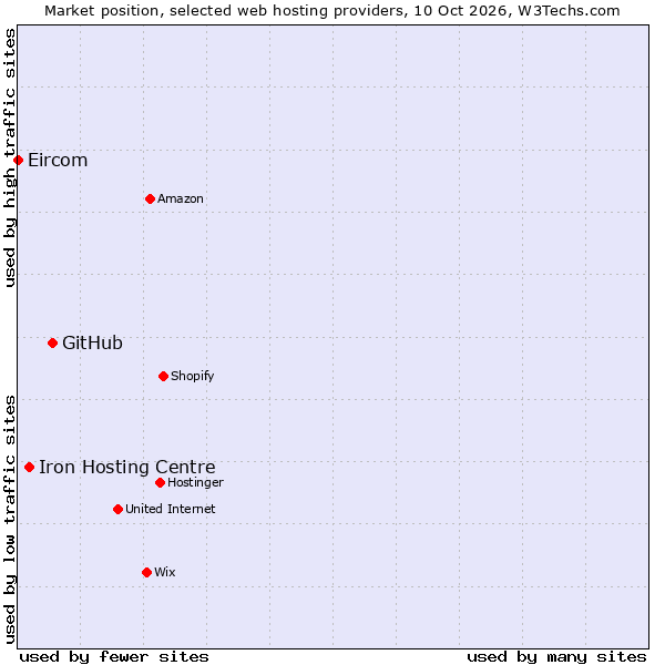 Market position of GitHub vs. Iron Hosting Centre vs. Eircom
