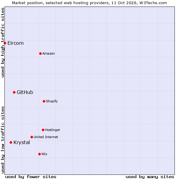 Market position of GitHub vs. Krystal vs. Eircom