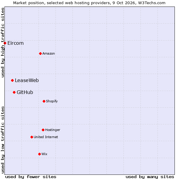 Market position of GitHub vs. LeaseWeb vs. Eircom