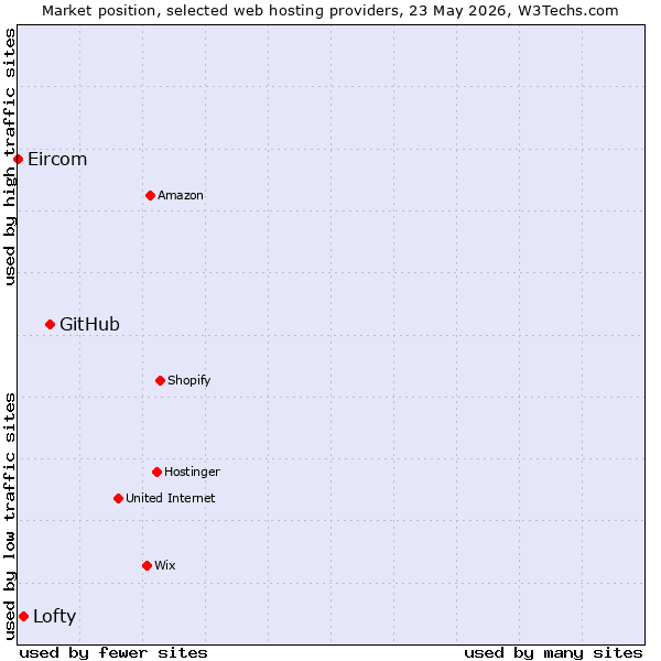 Market position of GitHub vs. Lofty vs. Eircom