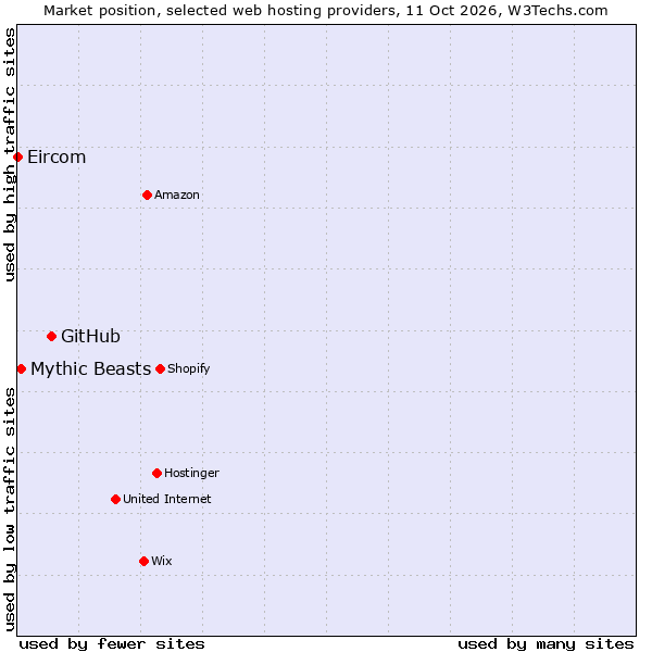 Market position of GitHub vs. Mythic Beasts vs. Eircom