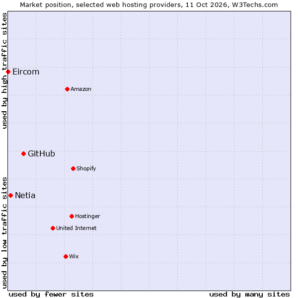 Market position of GitHub vs. Netia vs. Eircom
