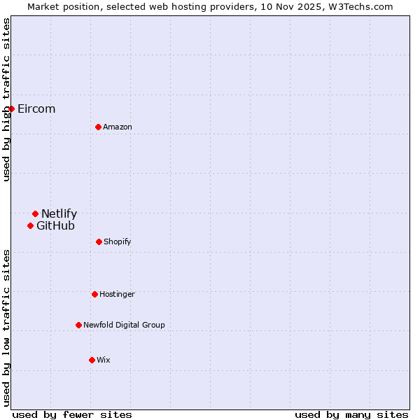 Market position of Netlify vs. GitHub vs. Eircom