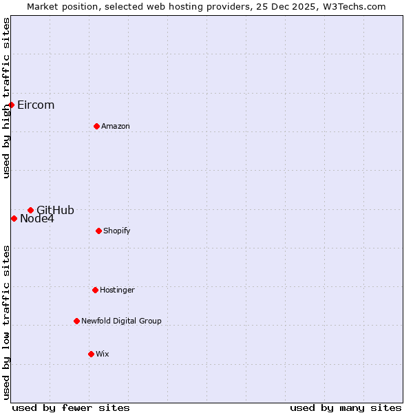 Market position of GitHub vs. Node4 vs. Eircom