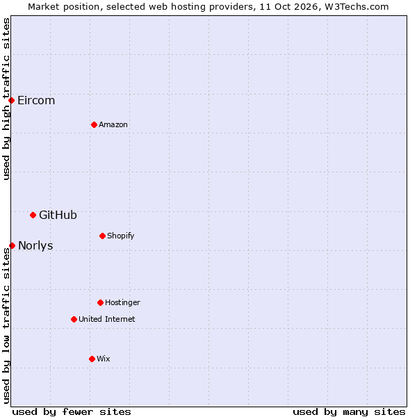 Market position of GitHub vs. Norlys vs. Eircom