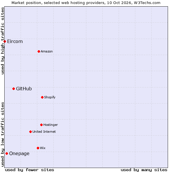 Market position of GitHub vs. Onepage vs. Eircom